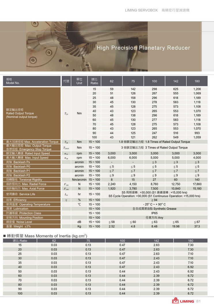 SF 系列采用斜齒輪結構，運行低震動靜音，噪音最低≤58dB；全系四檔背隙可選，單段 Ps 級背隙低至≤1arcmin，定位精度遠超普通行星減速機。內部一體式內齒箱搭配滿針滾針軸承、雙錐軸承支撐，剛性強、輸出扭矩大，額定扭矩覆蓋 59~1206Nm，加速扭矩為額定 1.8 倍，急停峰值扭矩可達額定 3 倍，軸向、徑向承載能力大幅提升，技術參數